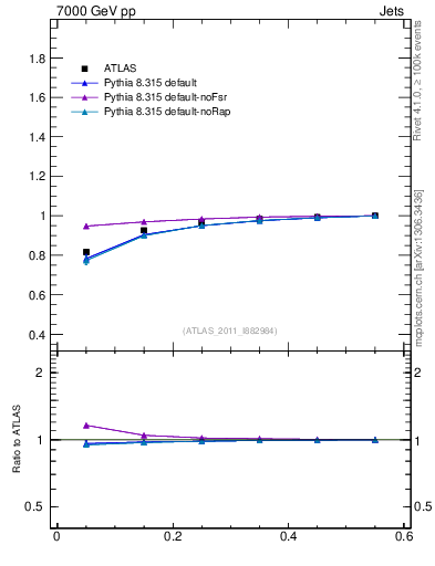Plot of js_int in 7000 GeV pp collisions