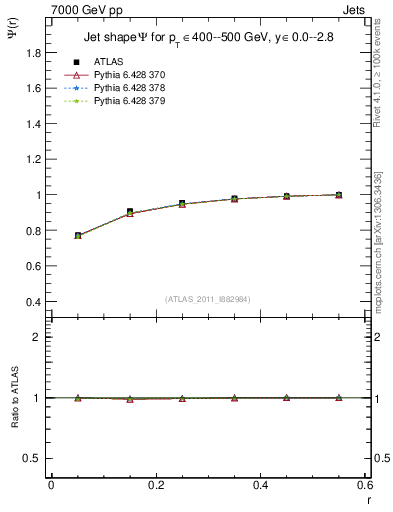Plot of js_int in 7000 GeV pp collisions