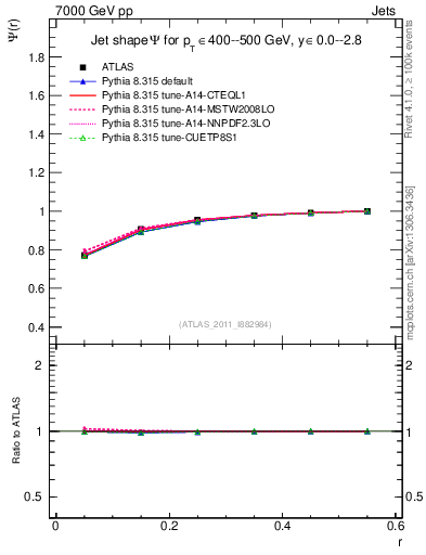 Plot of js_int in 7000 GeV pp collisions