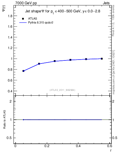 Plot of js_int in 7000 GeV pp collisions
