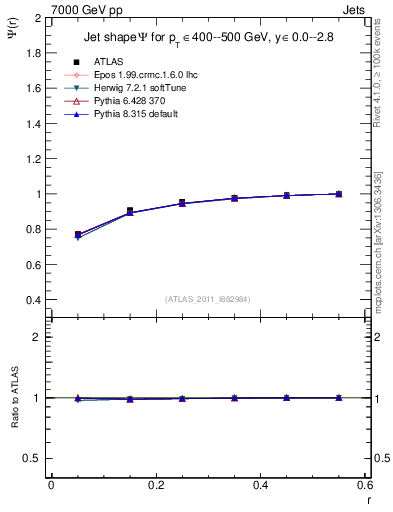 Plot of js_int in 7000 GeV pp collisions
