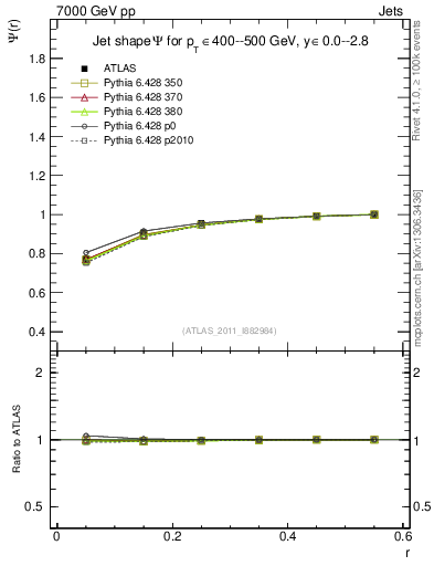 Plot of js_int in 7000 GeV pp collisions