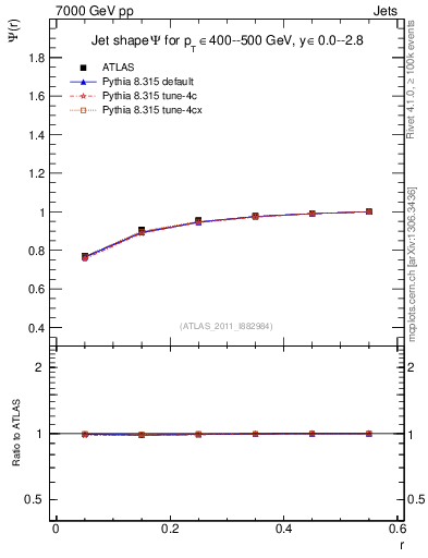 Plot of js_int in 7000 GeV pp collisions
