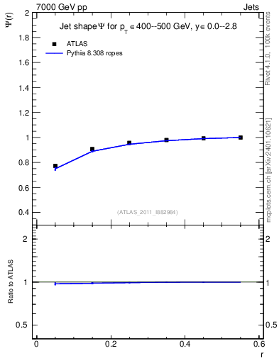 Plot of js_int in 7000 GeV pp collisions