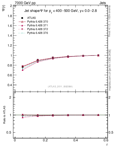 Plot of js_int in 7000 GeV pp collisions