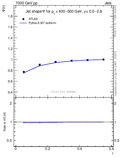 Plot of js_int in 7000 GeV pp collisions