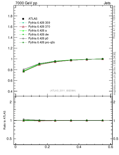 Plot of js_int in 7000 GeV pp collisions