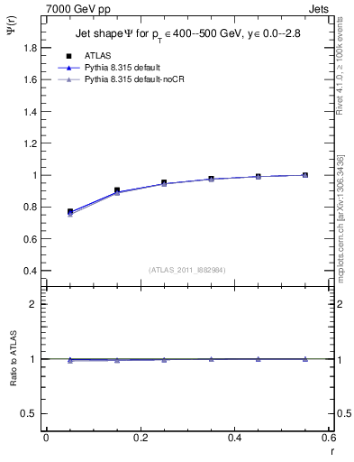 Plot of js_int in 7000 GeV pp collisions