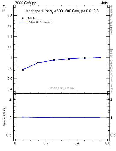 Plot of js_int in 7000 GeV pp collisions