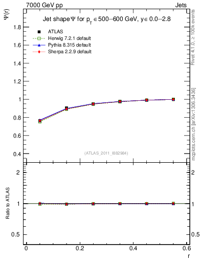 Plot of js_int in 7000 GeV pp collisions
