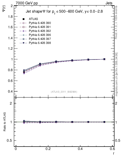 Plot of js_int in 7000 GeV pp collisions