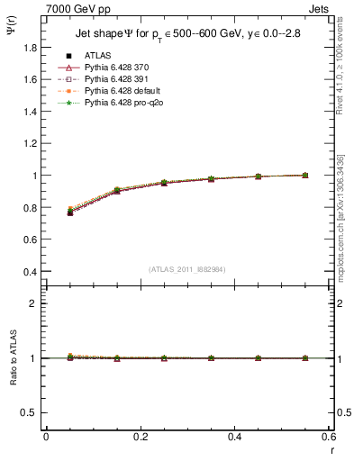 Plot of js_int in 7000 GeV pp collisions