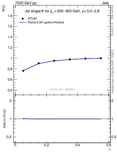 Plot of js_int in 7000 GeV pp collisions