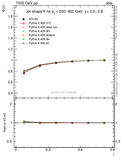 Plot of js_int in 7000 GeV pp collisions