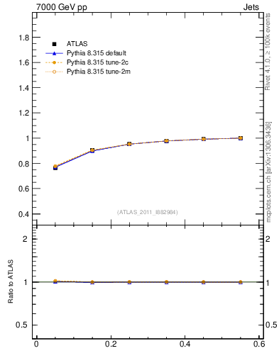 Plot of js_int in 7000 GeV pp collisions