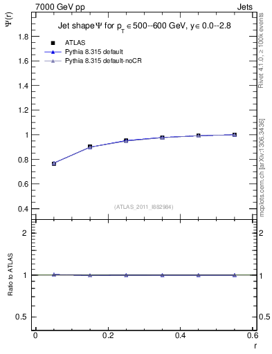 Plot of js_int in 7000 GeV pp collisions