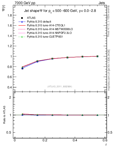 Plot of js_int in 7000 GeV pp collisions