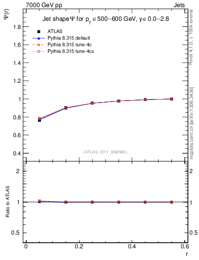 Plot of js_int in 7000 GeV pp collisions