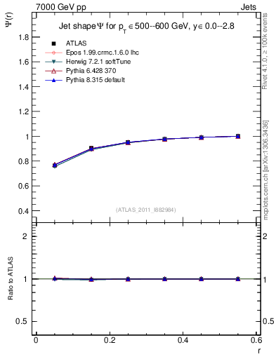 Plot of js_int in 7000 GeV pp collisions