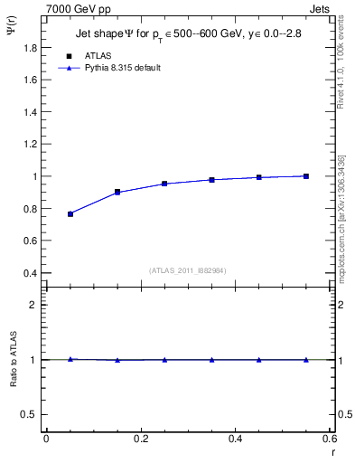 Plot of js_int in 7000 GeV pp collisions