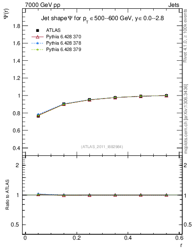 Plot of js_int in 7000 GeV pp collisions