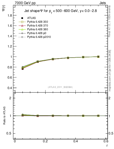 Plot of js_int in 7000 GeV pp collisions