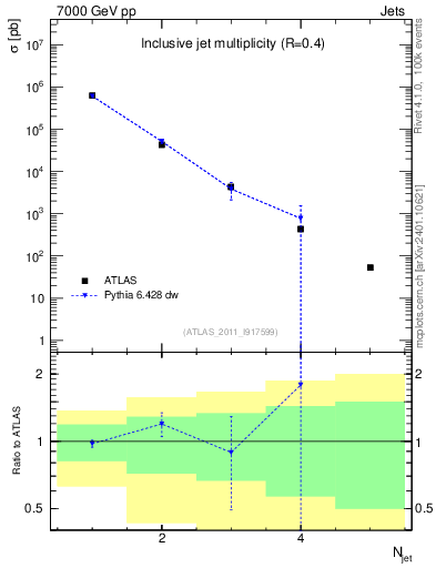 Plot of njets in 7000 GeV pp collisions