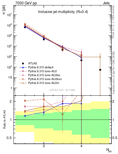 Plot of njets in 7000 GeV pp collisions