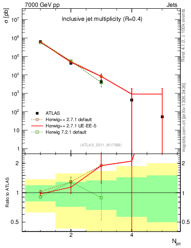 Plot of njets in 7000 GeV pp collisions