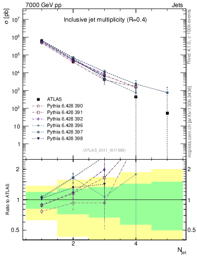 Plot of njets in 7000 GeV pp collisions