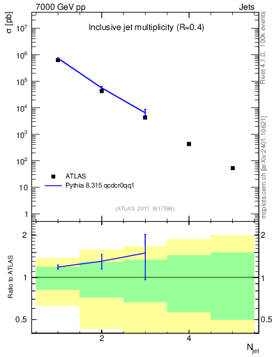 Plot of njets in 7000 GeV pp collisions