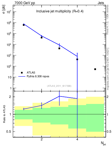 Plot of njets in 7000 GeV pp collisions