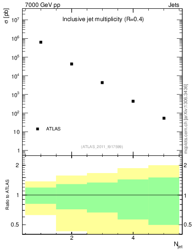 Plot of njets in 7000 GeV pp collisions