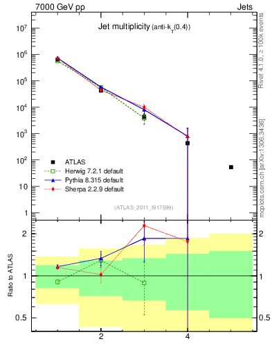 Plot of njets in 7000 GeV pp collisions