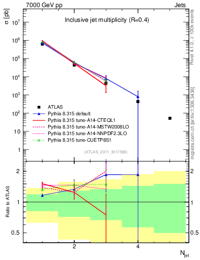 Plot of njets in 7000 GeV pp collisions