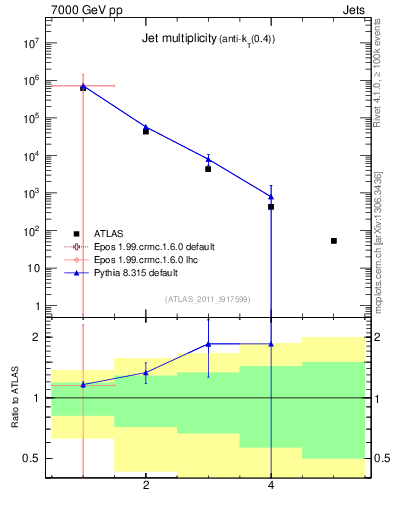 Plot of njets in 7000 GeV pp collisions