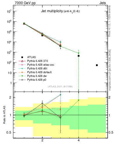 Plot of njets in 7000 GeV pp collisions