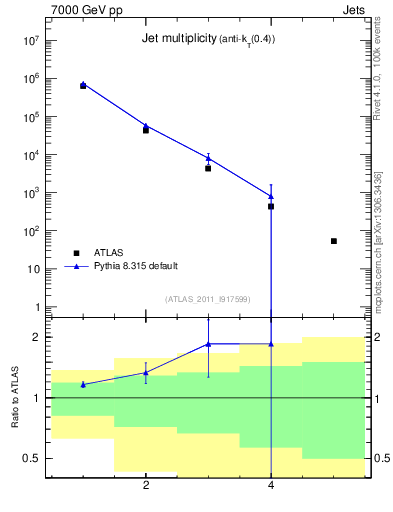Plot of njets in 7000 GeV pp collisions