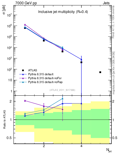 Plot of njets in 7000 GeV pp collisions