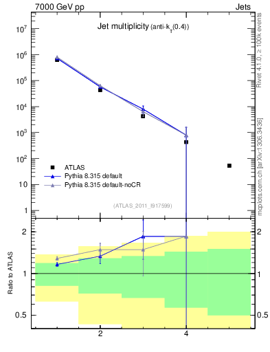 Plot of njets in 7000 GeV pp collisions