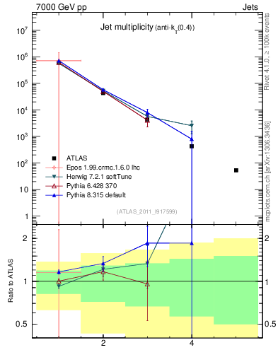 Plot of njets in 7000 GeV pp collisions