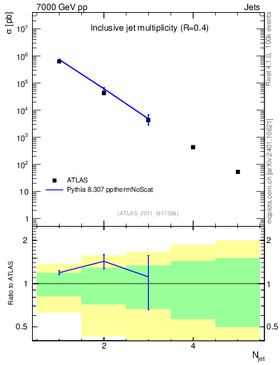 Plot of njets in 7000 GeV pp collisions