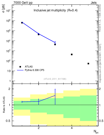 Plot of njets in 7000 GeV pp collisions