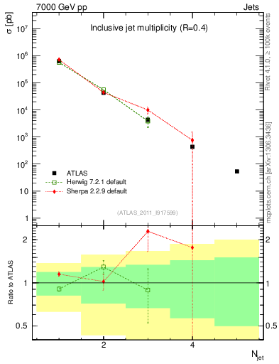 Plot of njets in 7000 GeV pp collisions