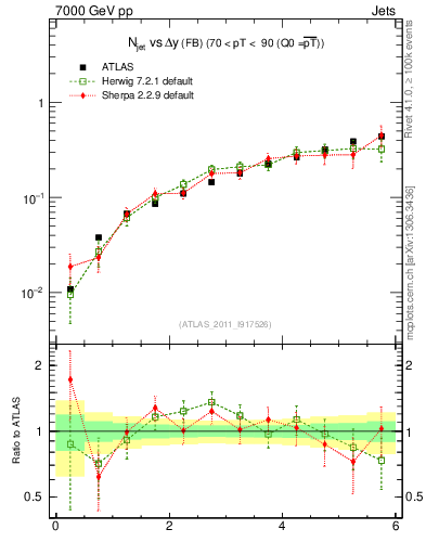 Plot of njets-vs-dy-fb in 7000 GeV pp collisions