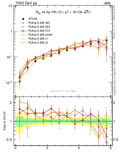 Plot of njets-vs-dy-fb in 7000 GeV pp collisions