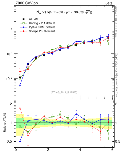 Plot of njets-vs-dy-fb in 7000 GeV pp collisions