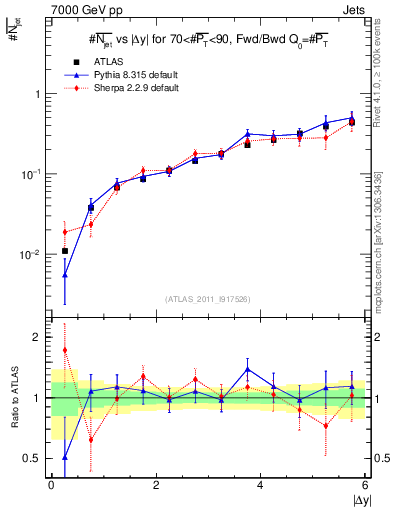 Plot of njets-vs-dy-fb in 7000 GeV pp collisions