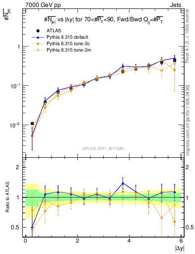 Plot of njets-vs-dy-fb in 7000 GeV pp collisions
