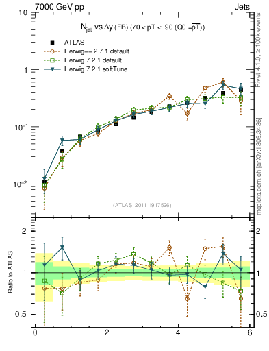 Plot of njets-vs-dy-fb in 7000 GeV pp collisions